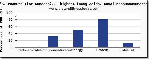 fatty acids, total monounsaturated and nutrition facts in fast foods high in mono unsaturated fat per 100g